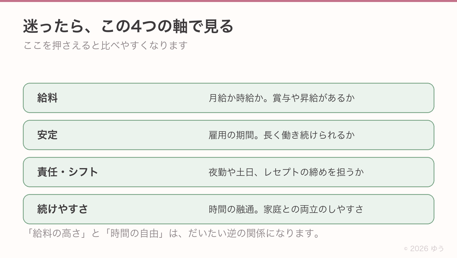 比べる4つの軸。給料は月給か時給か・賞与や昇給があるか、安定は雇用の期間、責任とシフトは夜勤や土日やレセプトの締めを担うか、続けやすさは時間の融通と家庭との両立