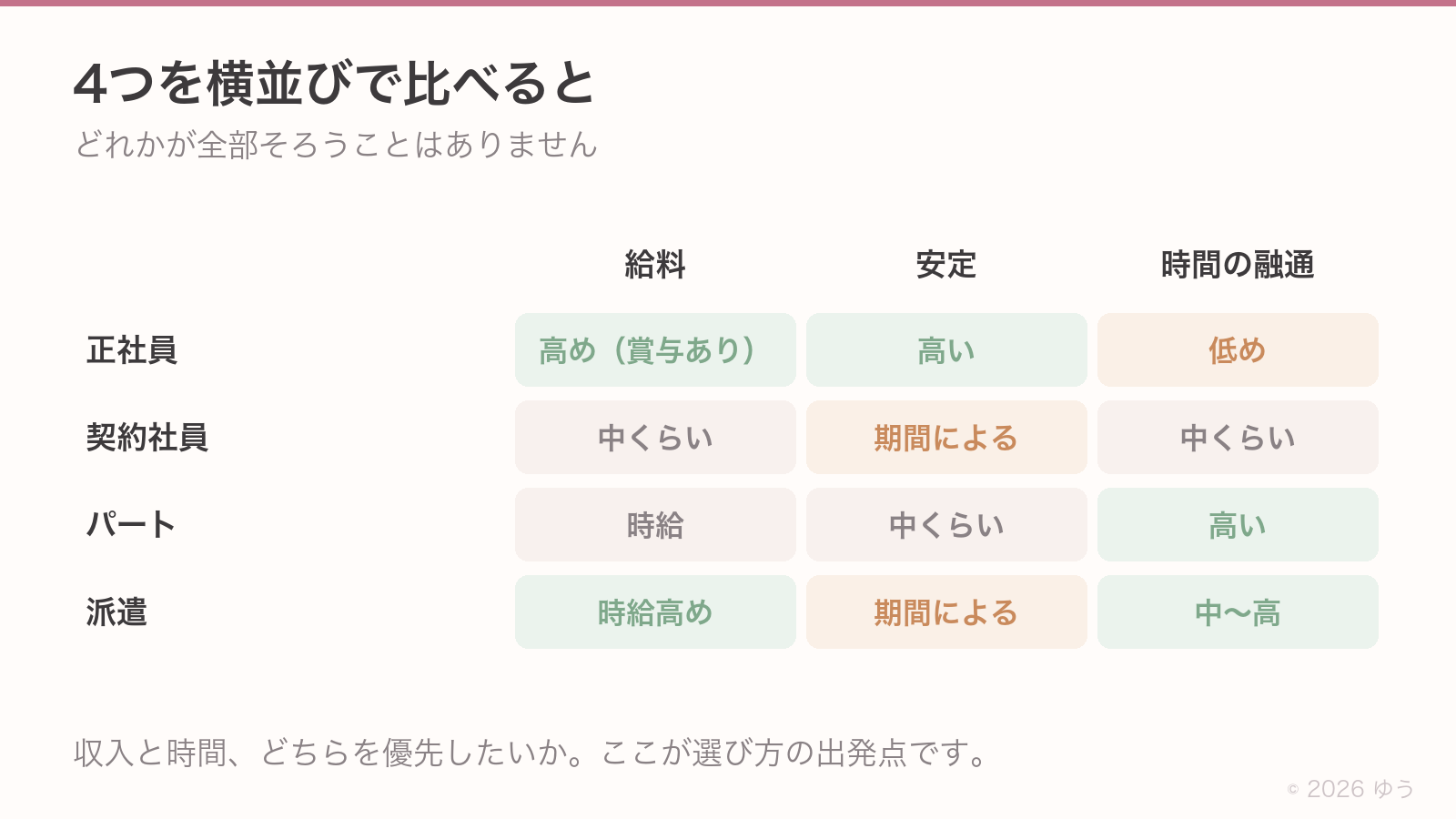 4つの雇用形態の横並び比較。正社員は給料が高め(賞与あり)・安定は高い・時間の融通は低め。契約社員は中くらい・期間による・中くらい。パートは時給・中くらい・高い。派遣は時給高め・期間による・中〜高