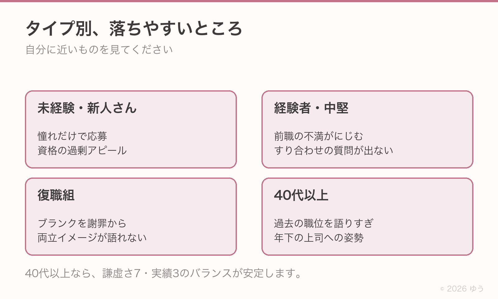 タイプ別の落ちやすいところ。未経験は憧れだけの応募と資格の過剰アピール、経験者は前職の不満とすり合わせ質問の不足、復職組は謝罪から入ることと両立イメージ、40代以上は過去の職位を語りすぎることと年下の上司への姿勢