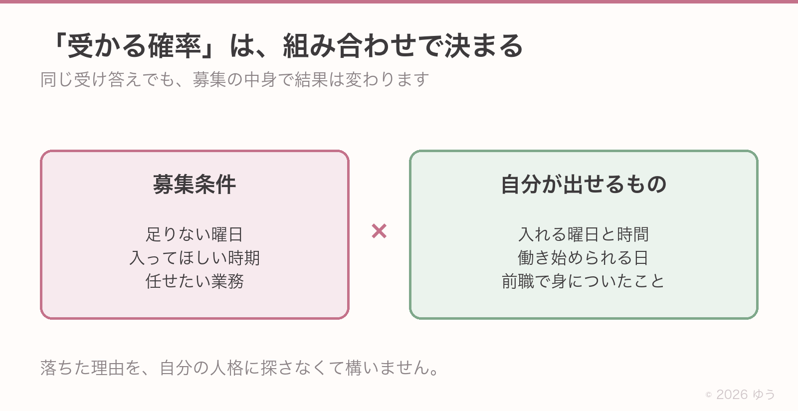受かる確率は組み合わせで決まる。募集条件(足りない曜日・入ってほしい時期・任せたい業務)と、自分が出せるもの(入れる曜日と時間・働き始められる日・前職で身についたこと)の掛け合わせ