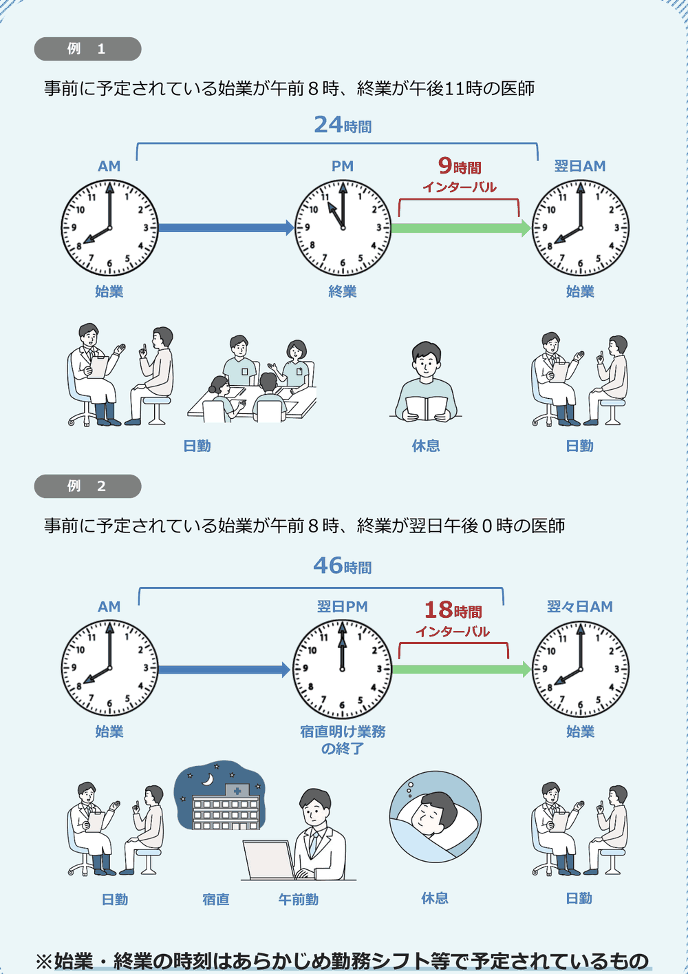 勤務間インターバルの例の図。例1は始業が午前8時・終業が午後11時の医師で、始業から24時間以内に9時間の連続した休息時間を確保する。日勤、休息、翌日の日勤という並び。例2は始業が午前8時・終業が翌日午後0時の医師で、始業から46時間以内に18時間の連続した休息時間を確保する。日勤、宿直、午前勤、休息、翌々日の日勤という並び。始業と終業の時刻はあらかじめ勤務シフト等で予定されているもの。