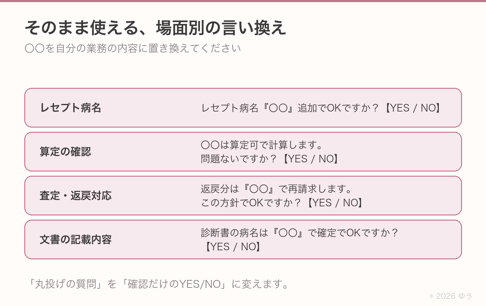 場面別の言い換え。レセプト病名は『〇〇』追加でOKですか。算定の確認は〇〇は算定可で計算します、問題ないですか。査定・返戻対応は『〇〇』で再請求します、この方針でOKですか。文書の記載内容は診断書の病名は『〇〇』で確定でOKですか。すべて【YES / NO】を添える