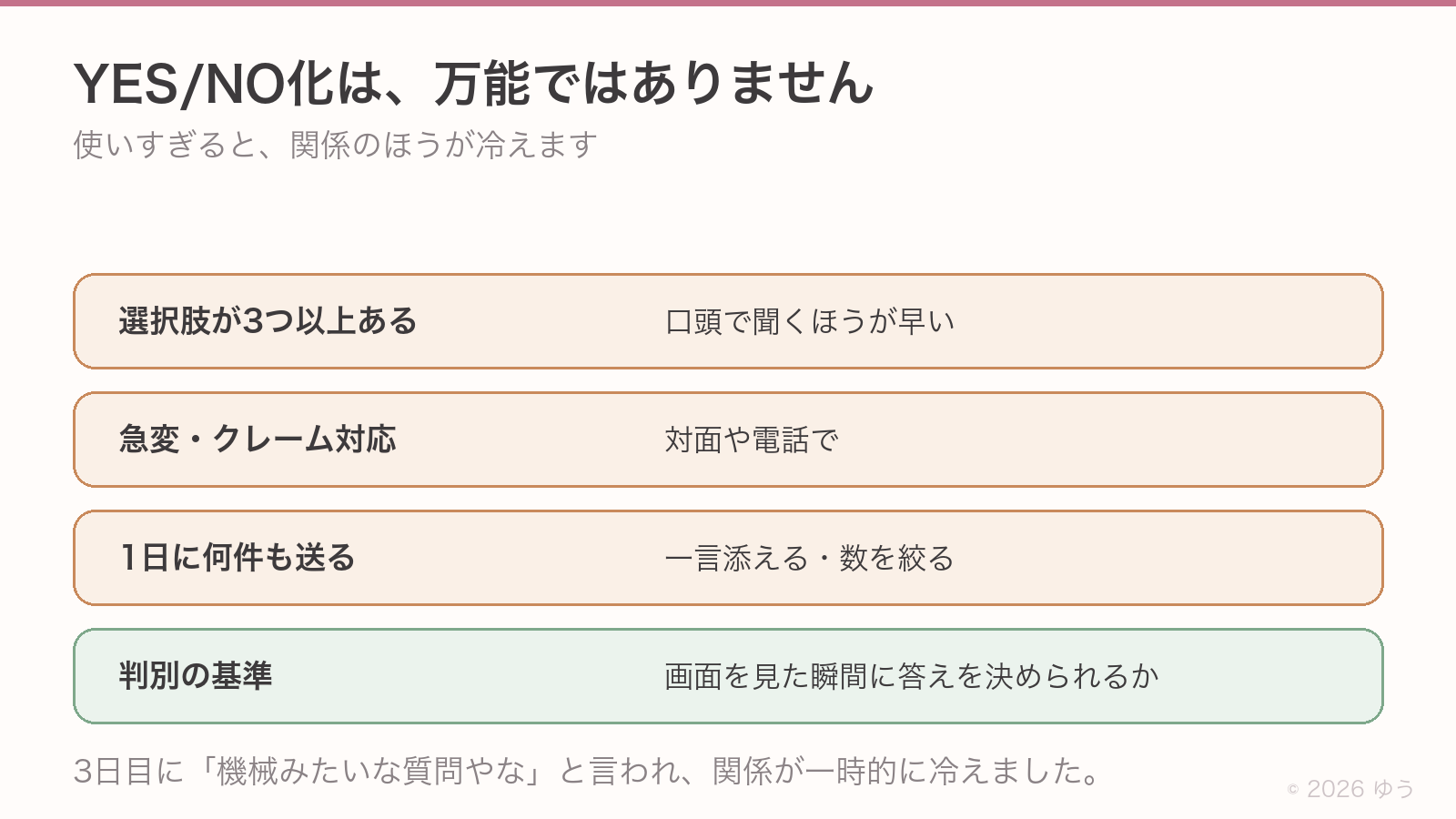 YES/NO化が向かない場面。選択肢が3つ以上あるなら口頭で聞くほうが早い。急変・クレーム対応は対面や電話で。1日に何件も送るなら一言添えて数を絞る。判別の基準は、画面を見た瞬間に答えを決められるか
