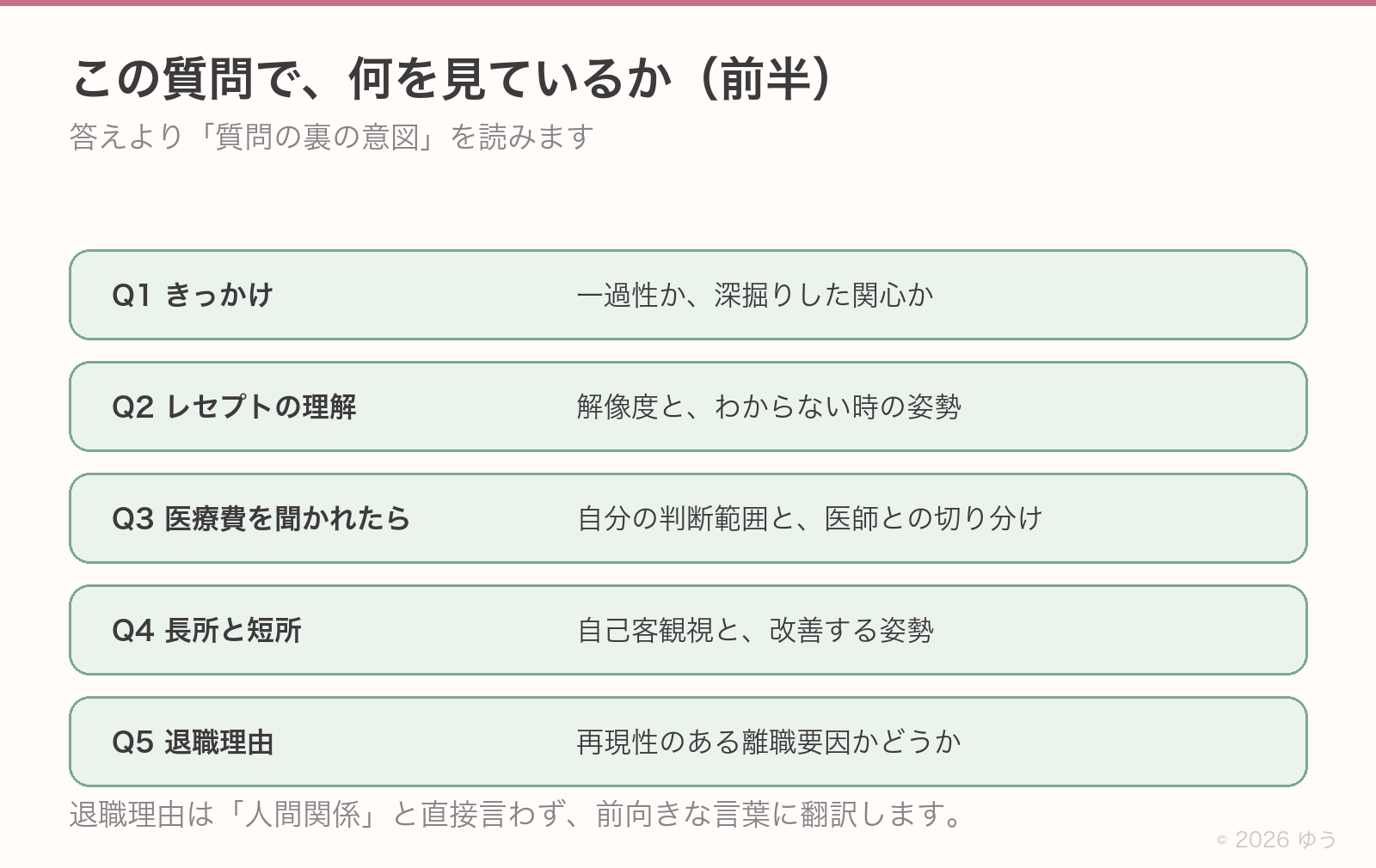 よく聞かれる質問の意図(前半)。Q1きっかけは一過性か深掘りした関心か、Q2レセプトの理解は解像度とわからない時の姿勢、Q3医療費を聞かれたらは判断範囲と医師との切り分け、Q4長所と短所は自己客観視と改善する姿勢、Q5退職理由は再現性のある離職要因かどうか