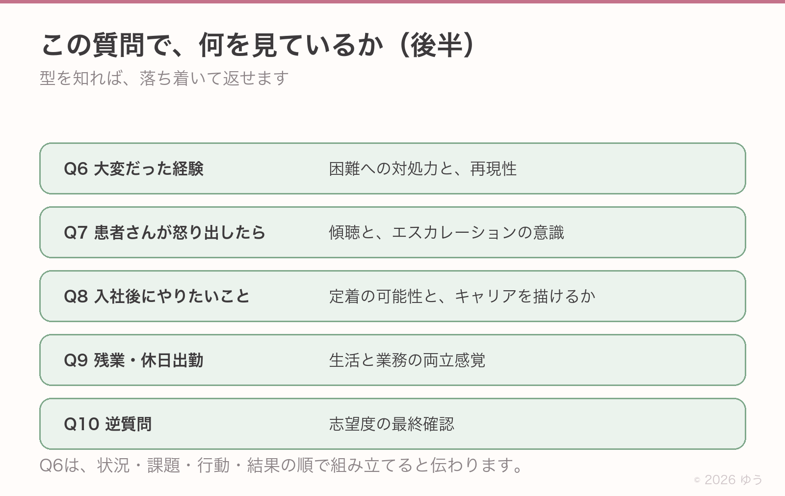 よく聞かれる質問の意図(後半)。Q6大変だった経験は対処力と再現性、Q7患者さんが怒り出したらは傾聴とエスカレーションの意識、Q8入社後にやりたいことは定着の可能性とキャリアを描けるか、Q9残業・休日出勤は生活と業務の両立感覚、Q10逆質問は志望度の最終確認