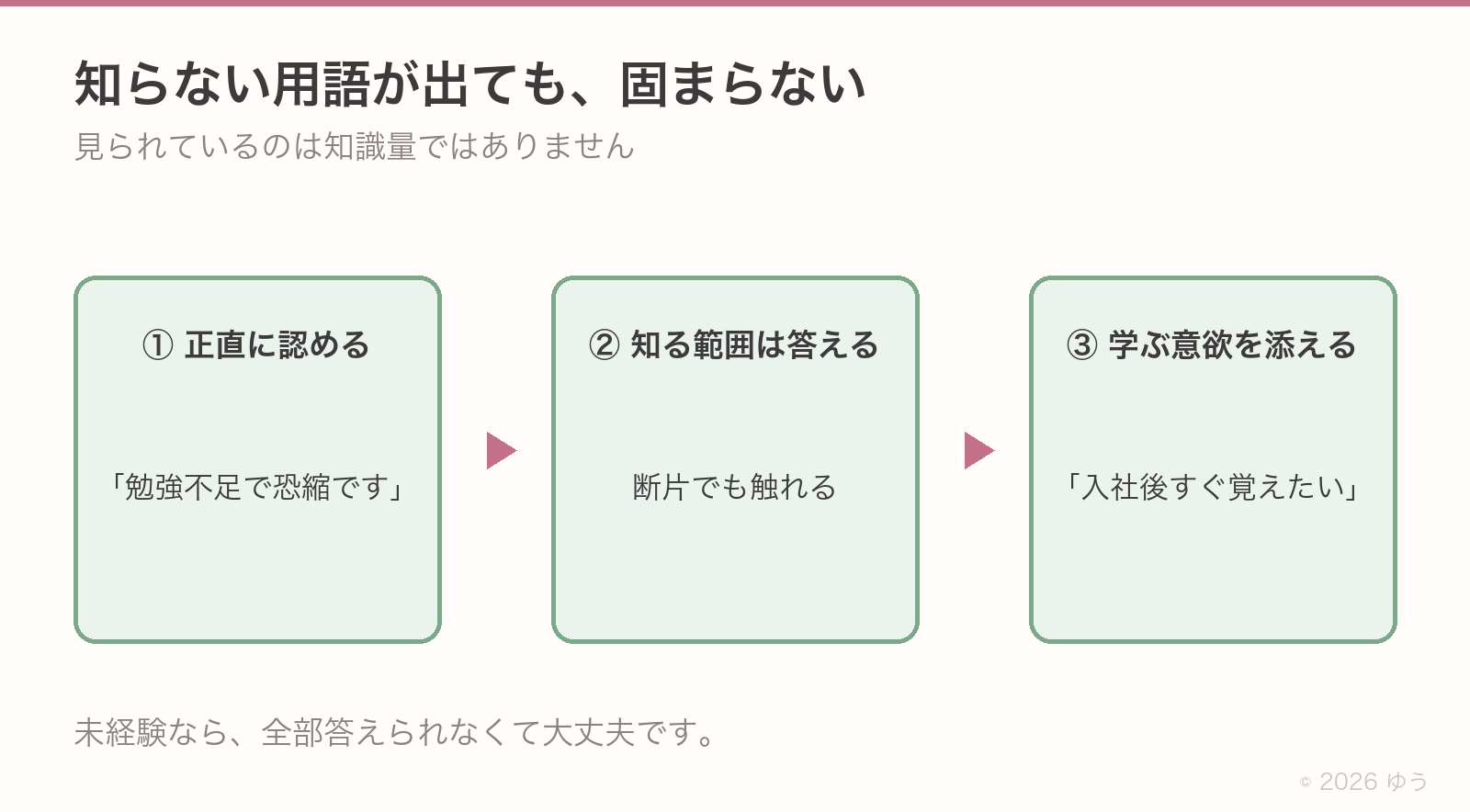 知らない用語が出た時の3ステップ。①正直に認める=「勉強不足で恐縮です」②知っている範囲は答える=断片でも触れる③学ぶ意欲を添える=「入社後すぐ覚えたい」