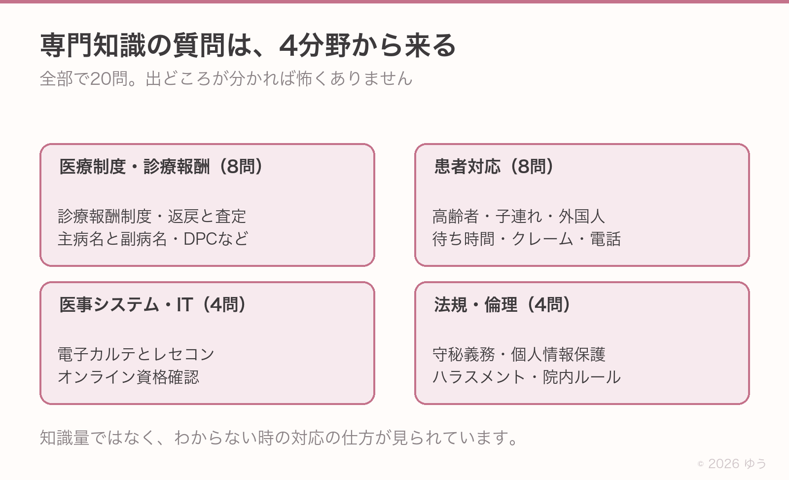 専門知識の質問は4分野から来る。医療制度・診療報酬が8問、患者対応が8問、医事システム・ITが4問、法規・倫理が4問