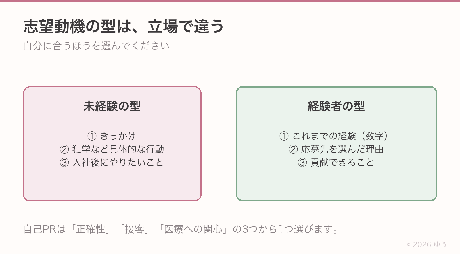 志望動機の型は立場で違う。未経験の型は①きっかけ②独学など具体的な行動③入社後にやりたいこと。経験者の型は①これまでの経験を数字で②応募先を選んだ理由③貢献できること
