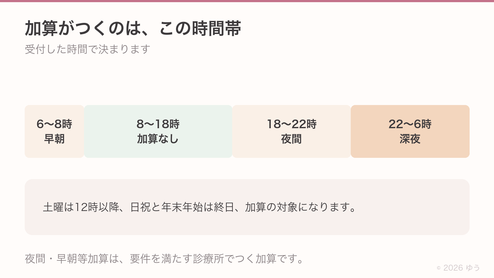 加算がつく時間帯。6〜8時は早朝、8〜18時は加算なし、18〜22時は夜間、22〜6時は深夜。土曜は12時以降、日祝と年末年始は終日が対象