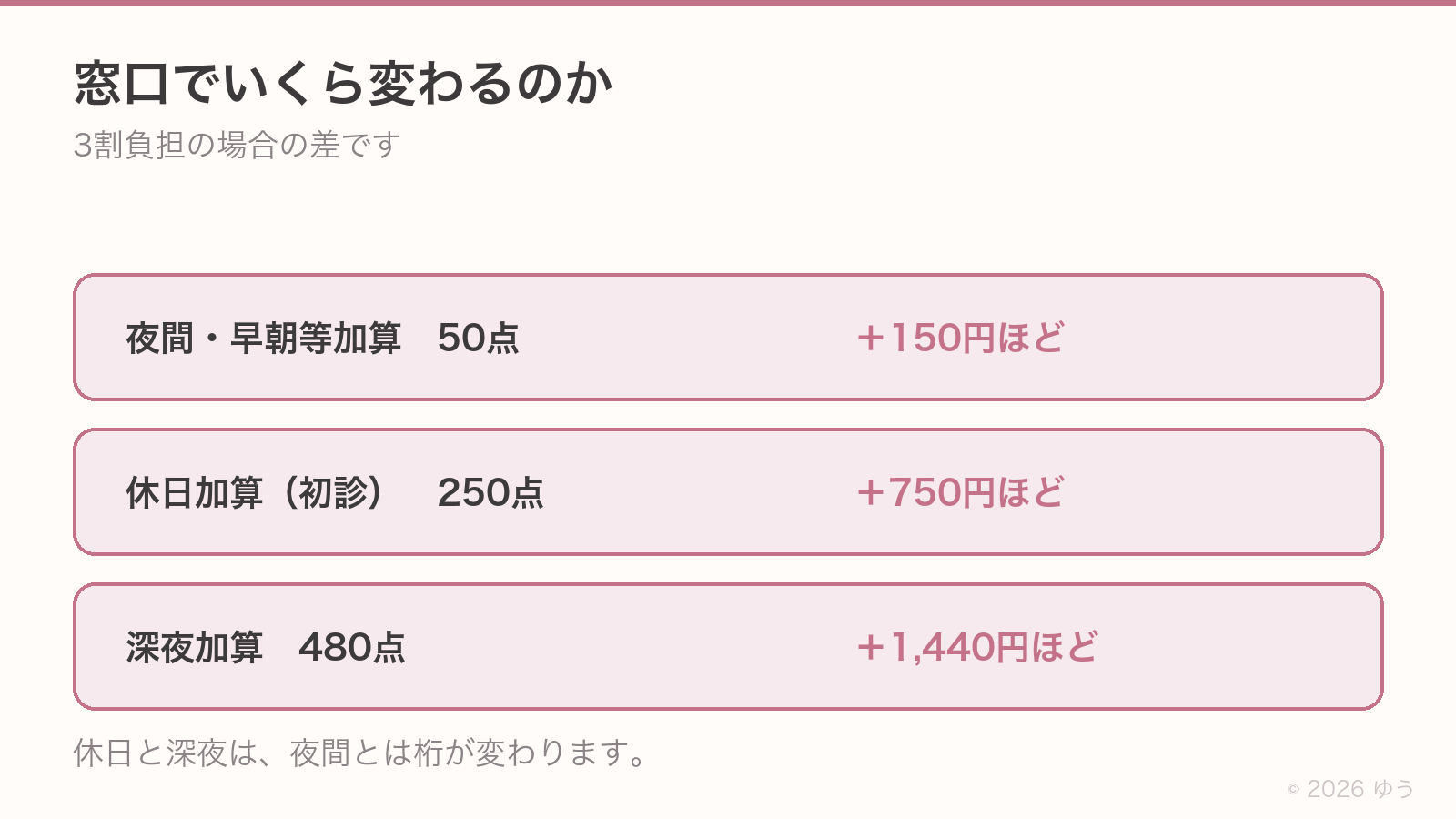 加算の種類と窓口負担。夜間・早朝等加算50点は+150円ほど、休日加算(初診)250点は+750円ほど、深夜加算480点は+1,440円ほど