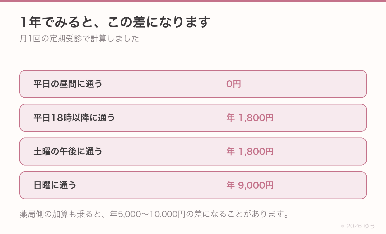 1年でみた差。平日の昼間なら0円、平日18時以降と土曜午後は年1,800円、日曜に通うと年9,000円