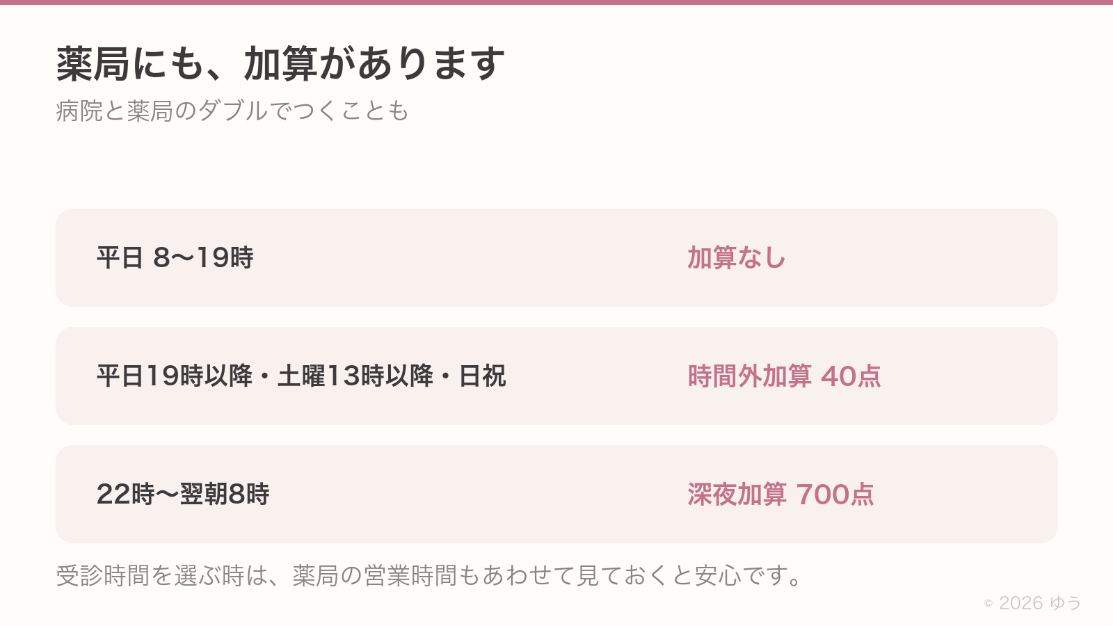 薬局の加算。平日8〜19時は加算なし、平日19時以降・土曜13時以降・日祝は時間外加算40点、22時〜翌朝8時は深夜加算700点