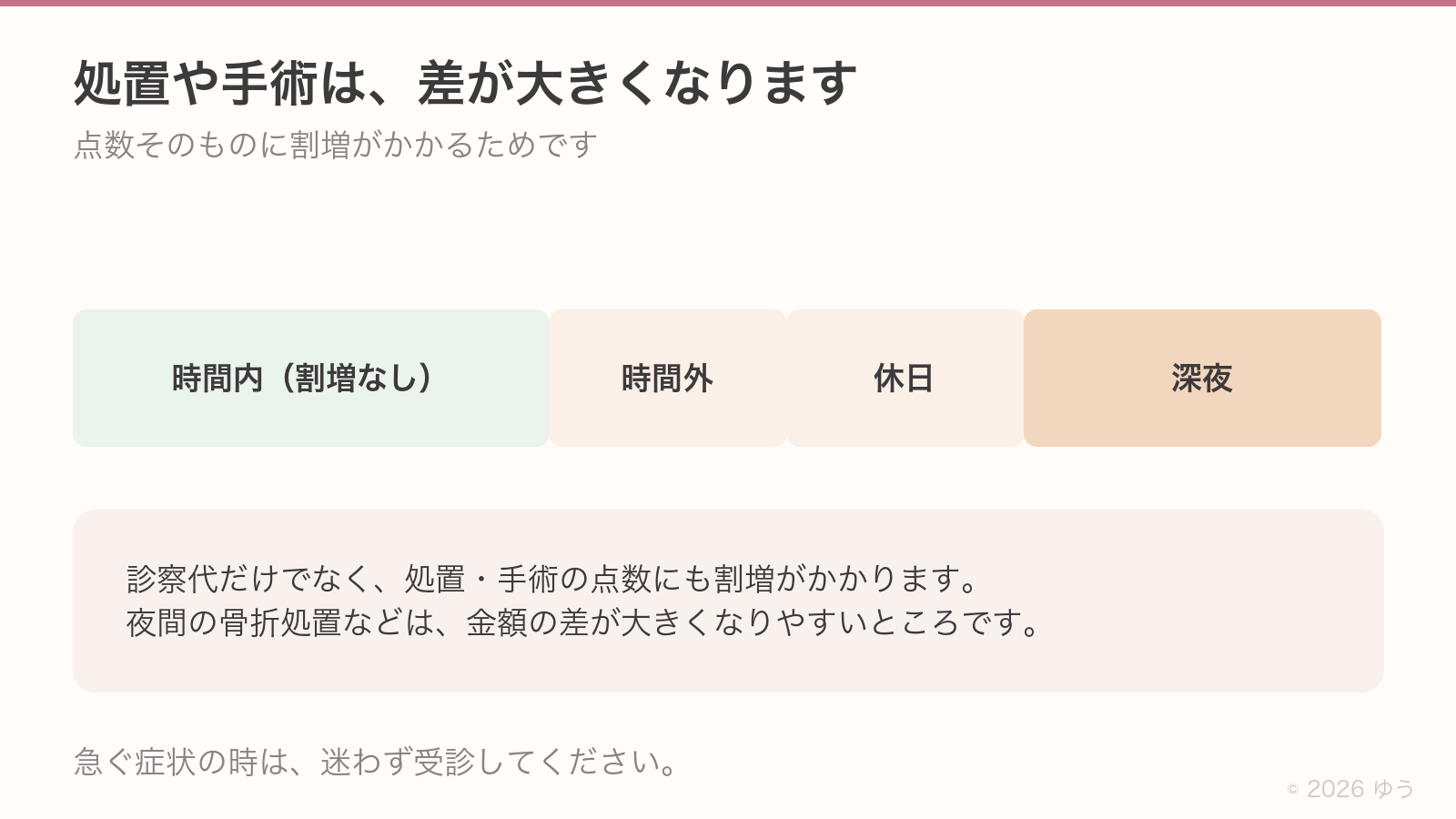 処置や手術は差が大きくなる。診察代だけでなく処置・手術の点数にも割増がかかるため、夜間の骨折処置などは金額の差が大きくなりやすい