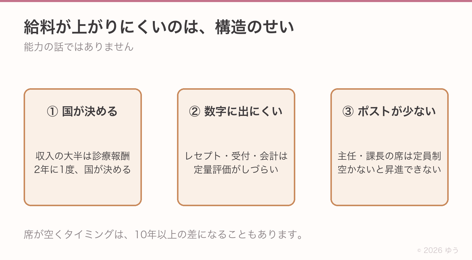 給料が上がりにくい構造3つ。①収入の大半は診療報酬で2年に1度国が決める②レセプト・受付・会計は定量評価がしづらい③主任・課長の席は定員制で空かないと昇進できない