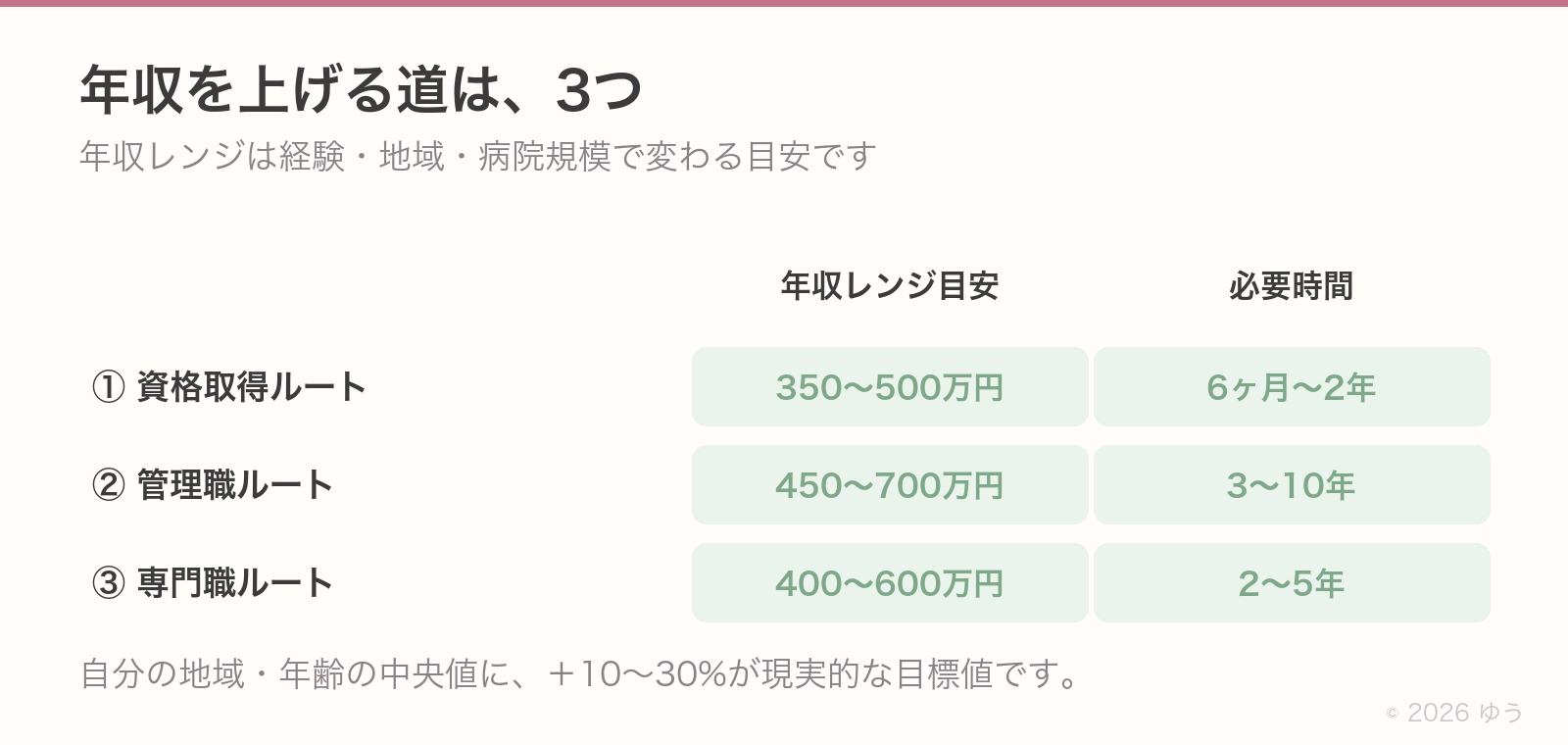 年収を上げる3ルートの比較。資格取得ルートは350〜500万円で6ヶ月〜2年、管理職ルートは450〜700万円で3〜10年、専門職ルートは400〜600万円で2〜5年
