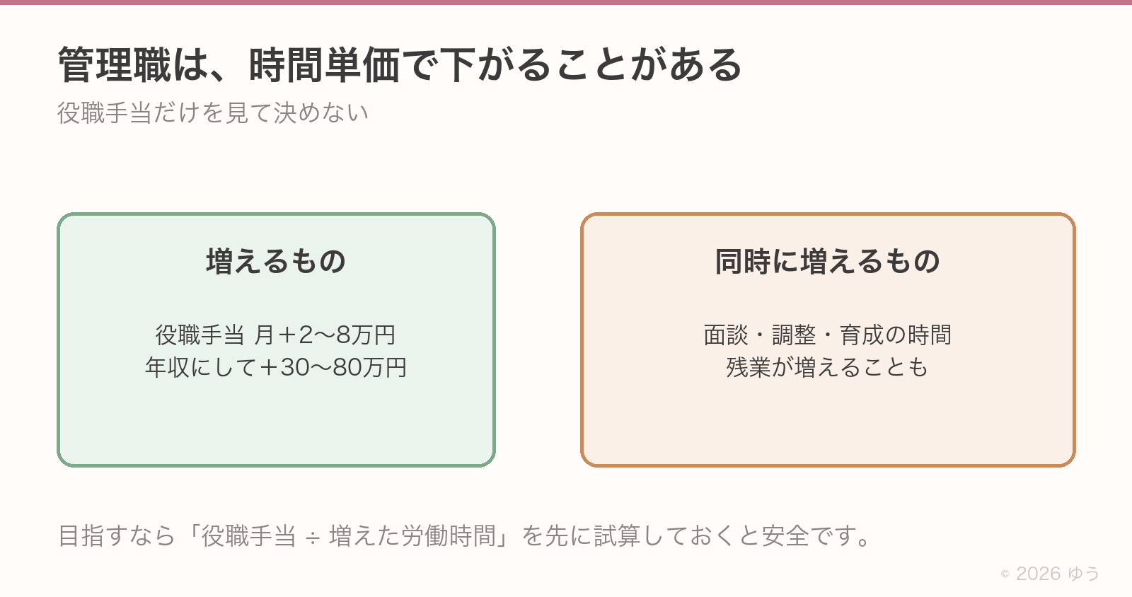 管理職ルートの落とし穴。増えるのは役職手当の月+2〜8万円・年収にして+30〜80万円。同時に増えるのは面談・調整・育成の時間と残業。役職手当を増えた労働時間で割って試算する