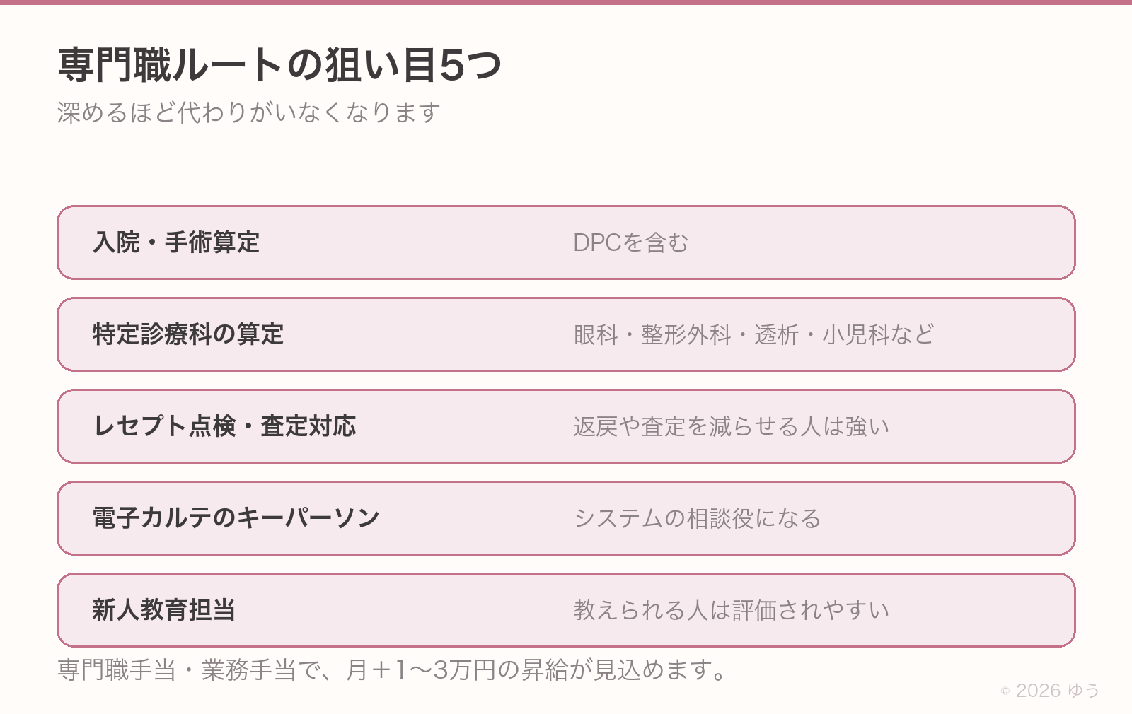 専門職ルートの狙い目5つ。入院・手術算定(DPC含む)、特定診療科の算定、レセプト点検・査定対応、電子カルテのキーパーソン、新人教育担当