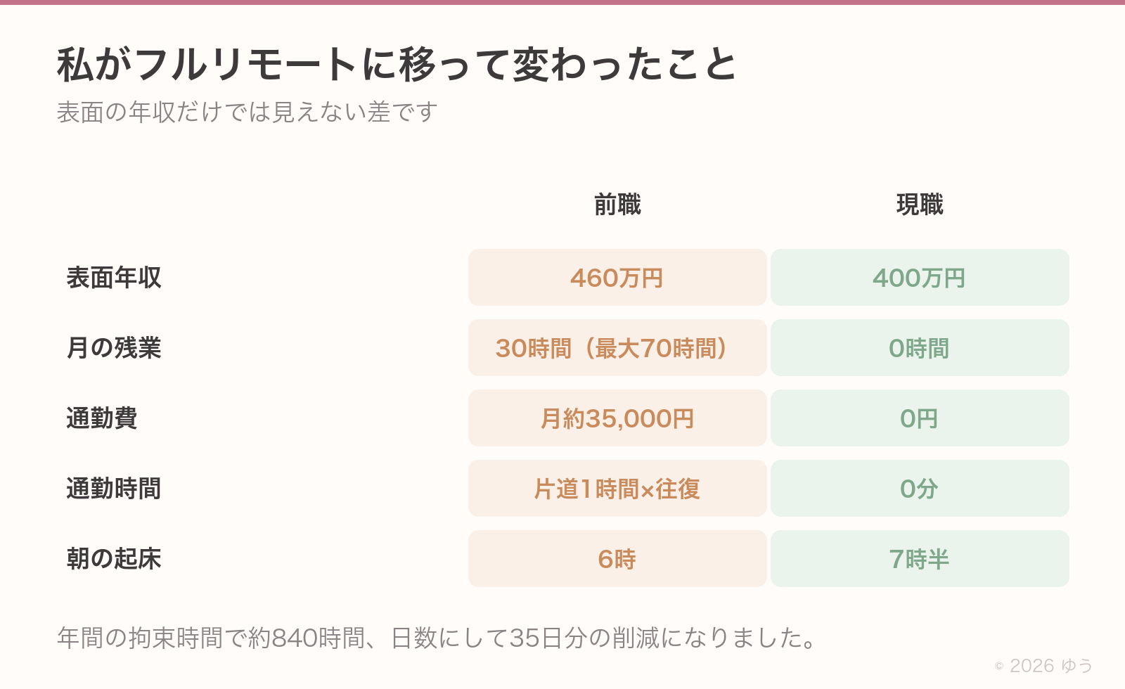 フルリモートに移って変わったこと。表面年収は460万円から400万円、月の残業は30時間(最大70時間)から0時間、通勤費は月約35,000円から0円、通勤時間は片道1時間の往復から0分、朝の起床は6時から7時半