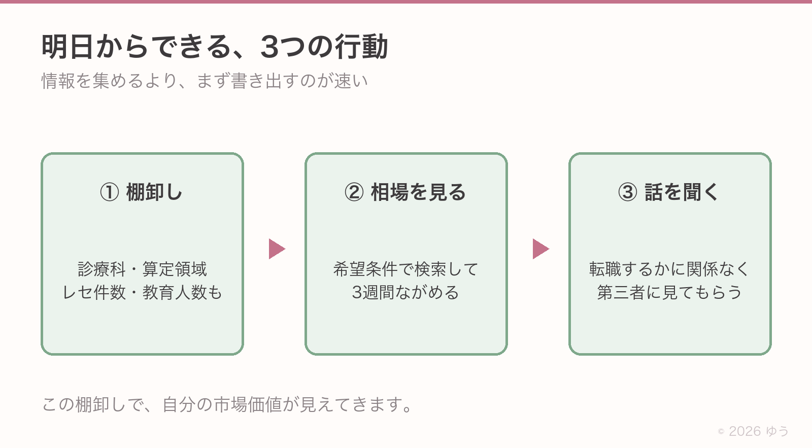 明日からできる3つの行動。①棚卸しは診療科・算定領域・レセ件数・教育人数を紙に書く②相場は希望条件で検索して3週間ながめる③転職するかに関係なく第三者に見てもらう