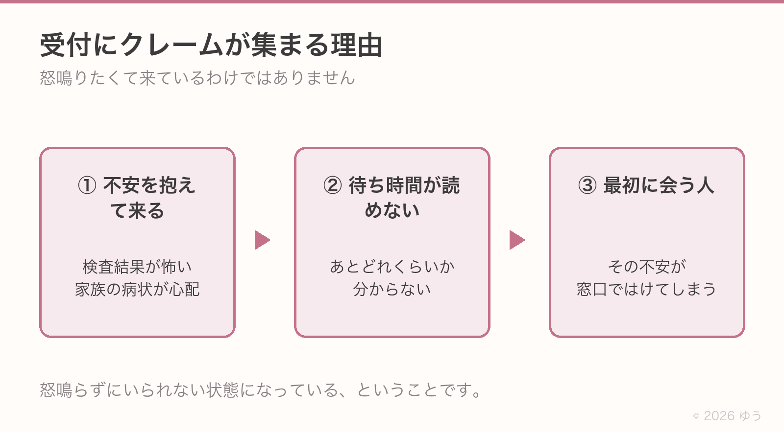 受付にクレームが集まる理由。①不安を抱えて来る、②待ち時間が読めない、③最初に会うのが受付。その不安が窓口ではけてしまう