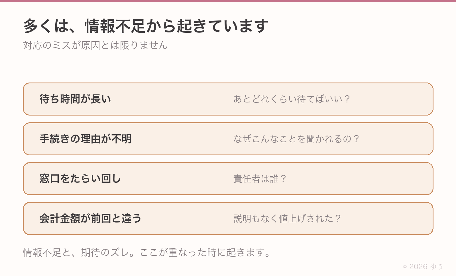 クレームが起きやすい状況。待ち時間が長い、手続きの理由が不明、窓口をたらい回し、会計金額が前回と違う。いずれも情報不足から起きている