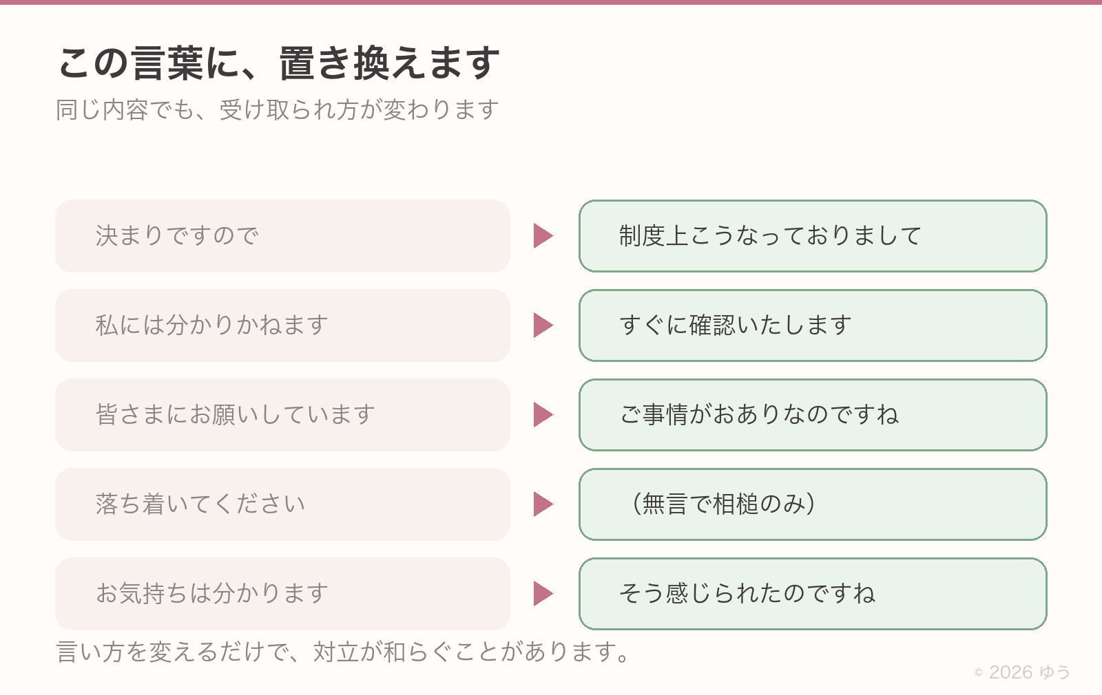 言い換えのフレーズ集。決まりですので→制度上こうなっておりまして、私には分かりかねます→すぐに確認いたします、落ち着いてください→無言で相槌のみ