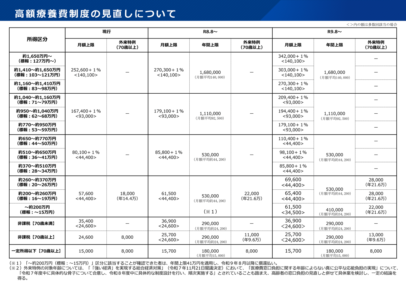 高額療養費制度の見直しについての一覧表。所得区分ごとに、現行・R8.8〜・R9.8〜の月額上限、年間上限、70歳以上の外来特例が並ぶ。R8.8〜の月額上限は、約1,160万円超が270,300円+1%で多数回該当140,100円・年間上限1,680,000円、約770〜1,160万円が179,100円+1%で多数回該当93,000円・年間上限1,110,000円、約370〜770万円が85,800円+1%で多数回該当44,400円・年間上限530,000円、約200〜370万円と~約200万円が61,500円で多数回該当44,400円、非課税の70歳未満が36,900円で多数回該当24,600円・年間上限290,000円。かっこ内の額は多数回該当の場合