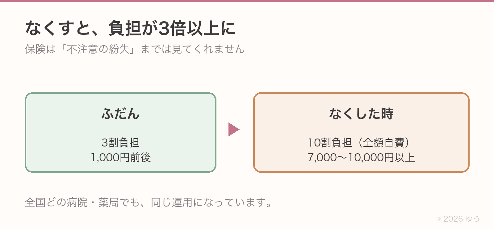 ふだんは3割負担で1,000円前後だが、なくすと10割負担(全額自費)で7,000〜10,000円以上になる