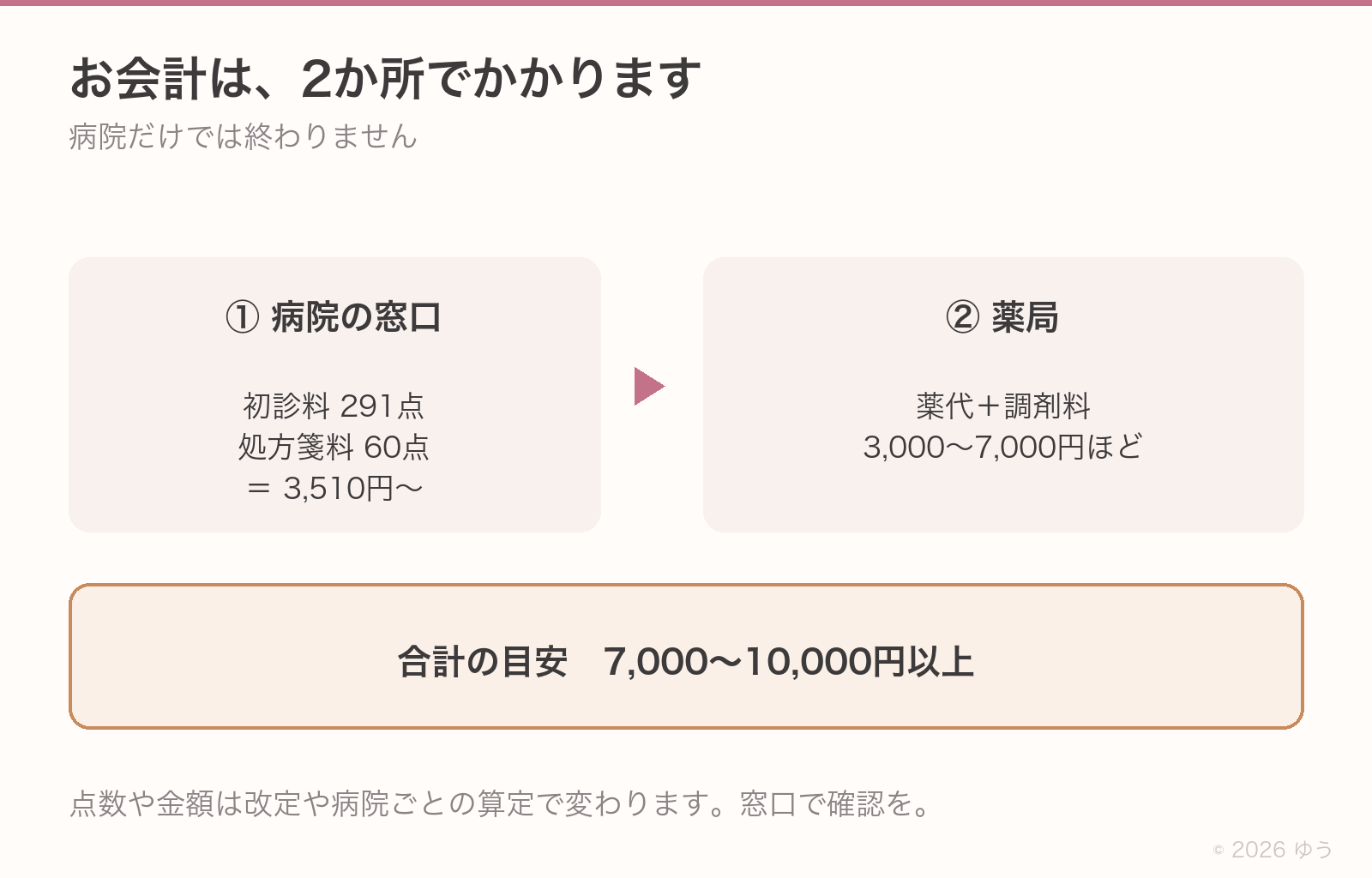 お会計は2か所。病院の窓口は初診料291点と処方箋料60点で3,510円から。薬局は薬代と調剤料で3,000〜7,000円ほど。合計の目安は7,000〜10,000円以上