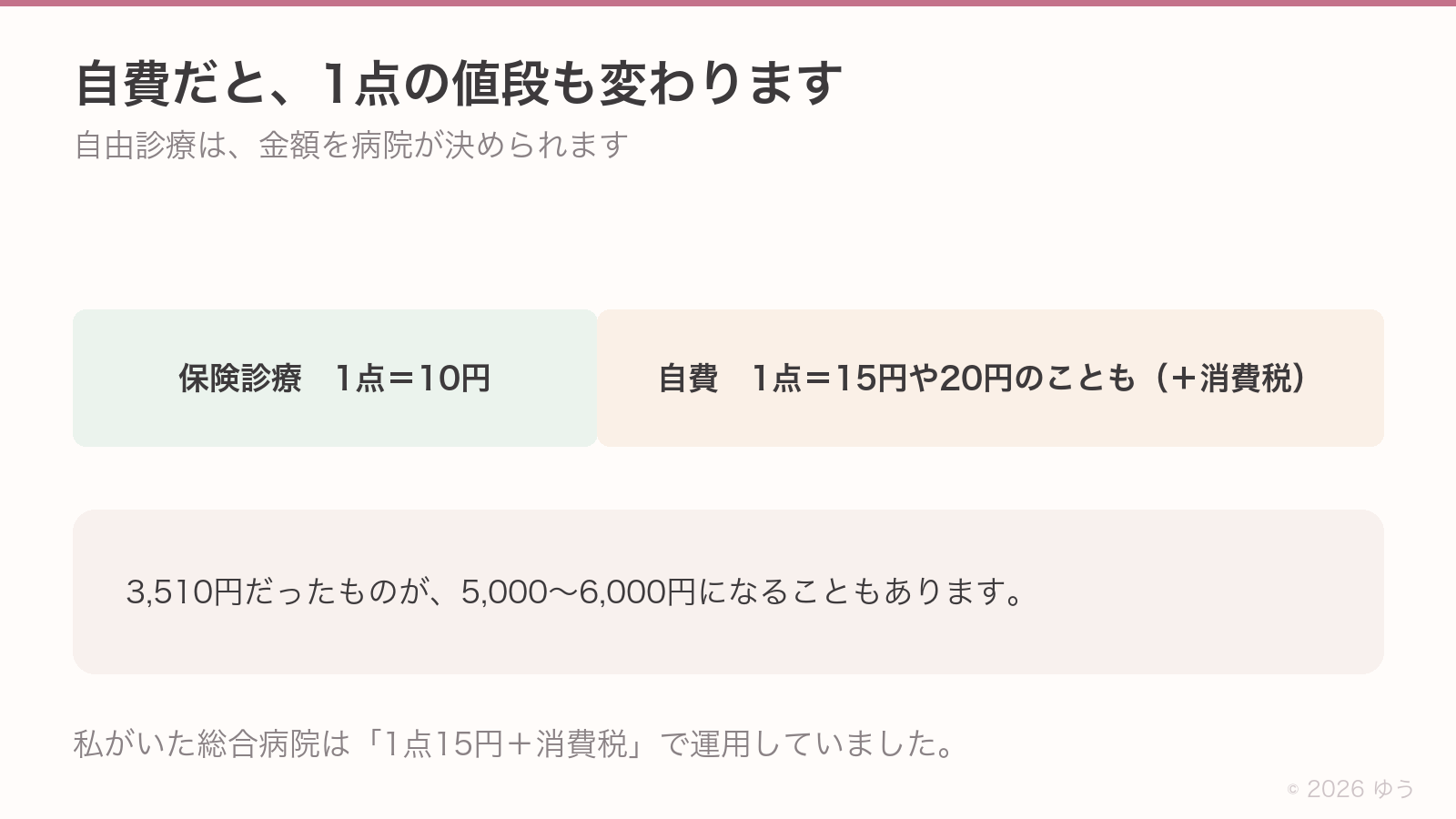 自費だと1点の値段も変わる。保険診療は1点10円だが、自費は1点15円や20円のこともあり、さらに消費税が加わる