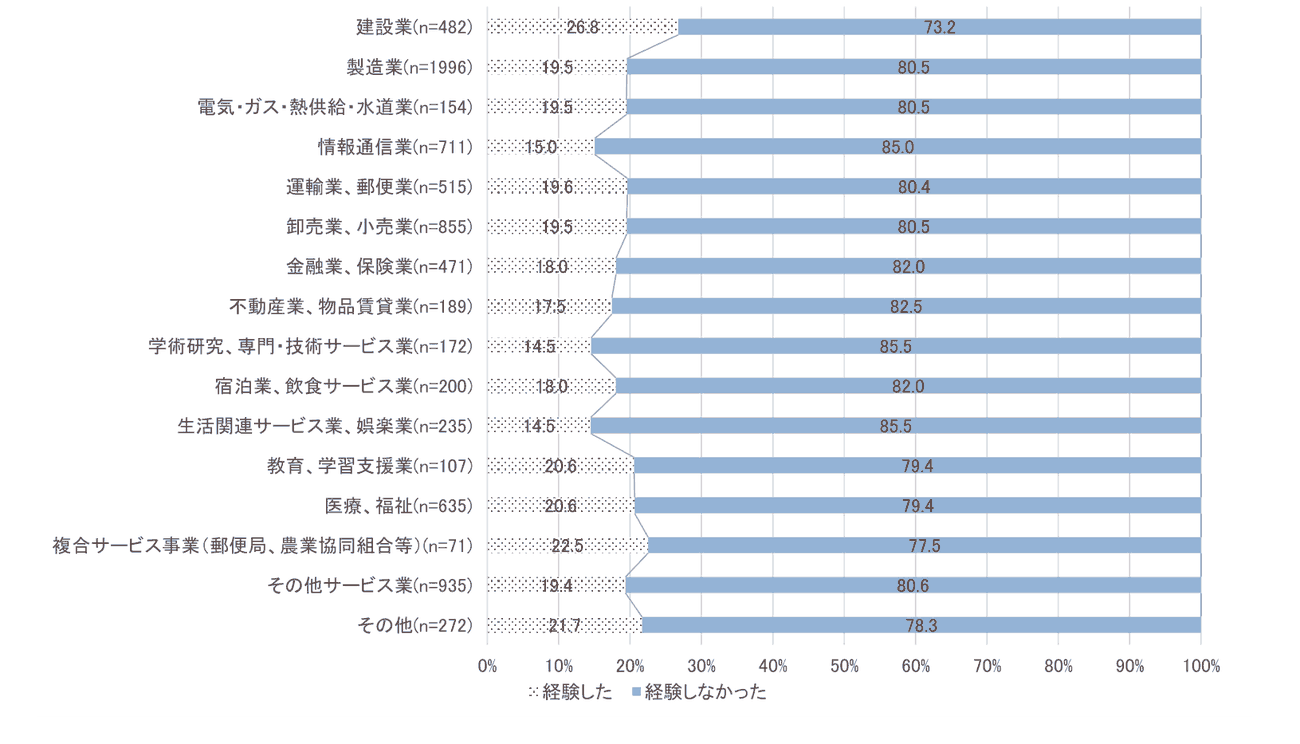 過去3年間にパワハラを受けた経験の業種別グラフ。建設業が26.8%でいちばん高く、複合サービス事業22.5%、その他21.7%、教育・学習支援業20.6%、医療・福祉20.6%と続く。製造業・電気ガス・卸売小売は19.5%、運輸19.6%、その他サービス19.4%、金融保険と宿泊飲食は18.0%、不動産17.5%、情報通信15.0%、学術研究と生活関連サービスは14.5%。対象は全回答者8000人。