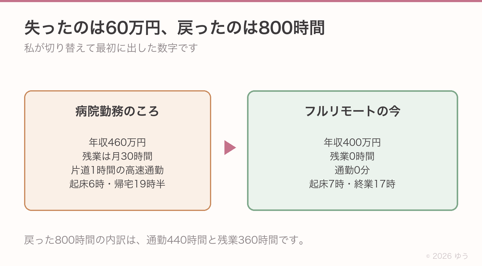 病院勤務のころとフルリモートの今の比較。病院勤務は年収460万円・残業月30時間・片道1時間の高速通勤・起床6時で帰宅19時半。フルリモートは年収400万円・残業0時間・通勤0分・起床7時で終業17時