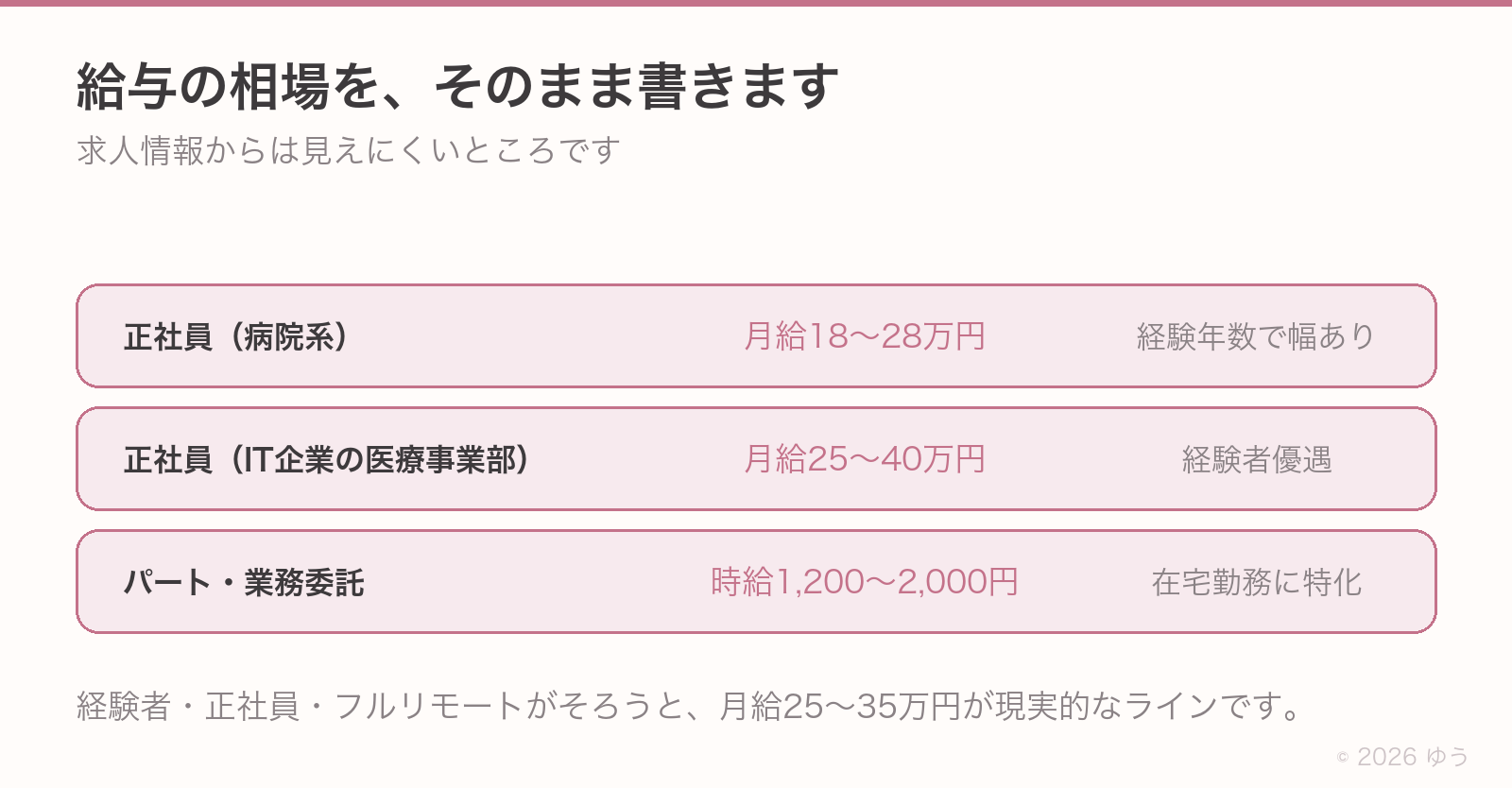 給与の相場。正社員(病院系)は月給18〜28万円で経験年数で幅あり、正社員(IT企業の医療事業部)は月給25〜40万円で経験者優遇、パート・業務委託は時給1,200〜2,000円で在宅勤務に特化