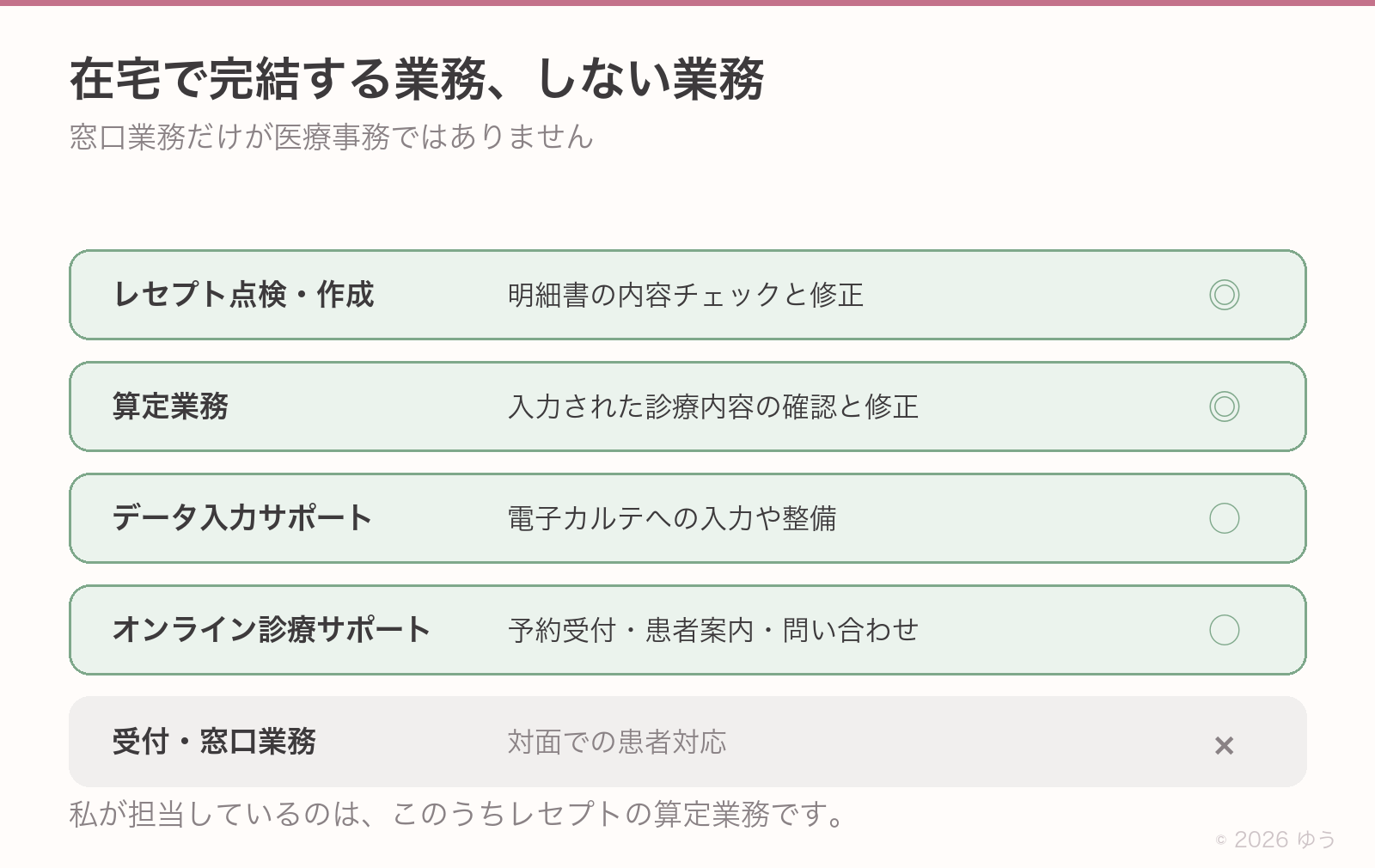 在宅で完結する業務としない業務。レセプト点検・作成と算定業務は◎、データ入力サポートとオンライン診療サポートは○、対面での患者対応が必要な受付・窓口業務は×