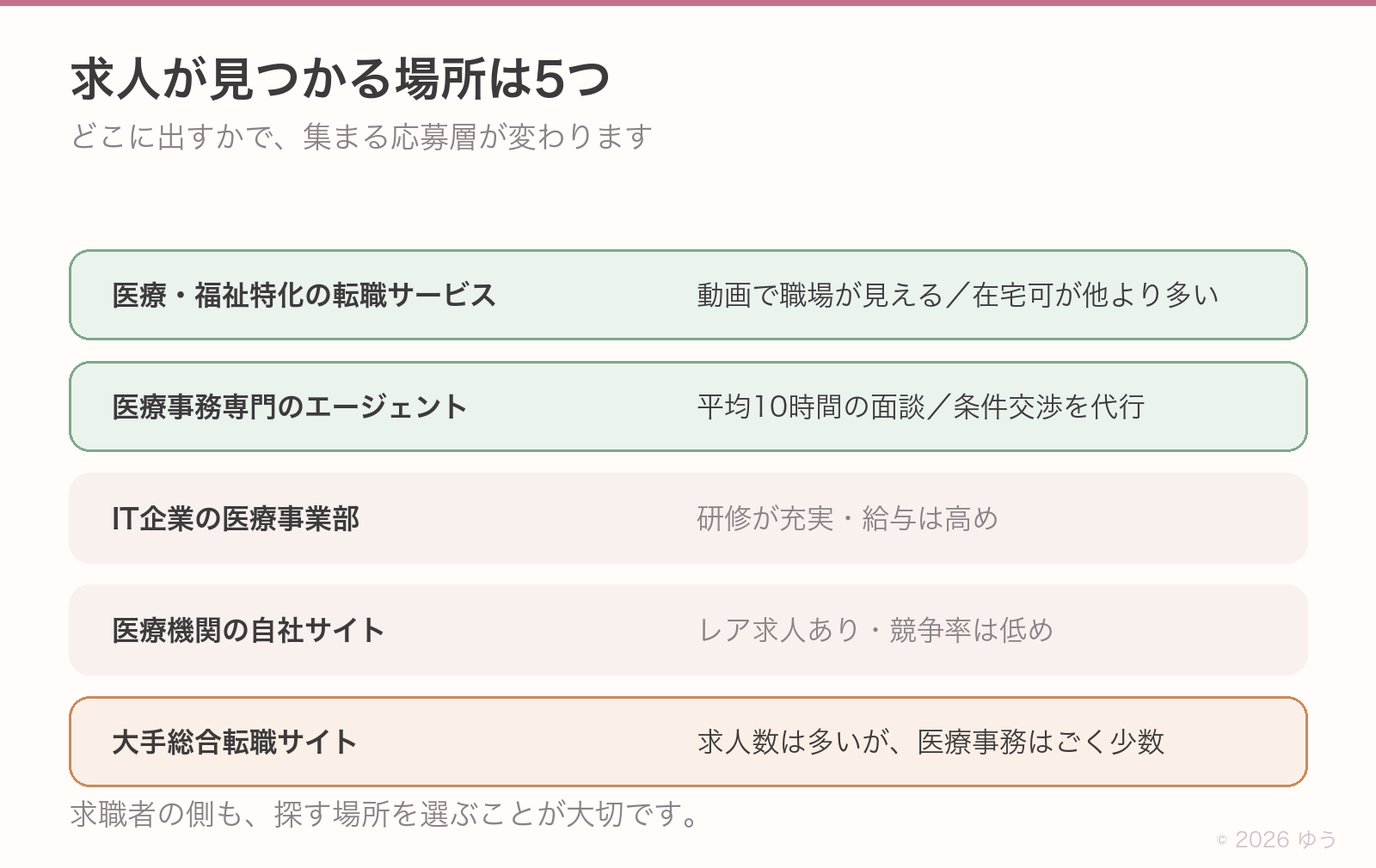 求人が見つかる場所5つ。医療・福祉特化の転職サービス、医療事務専門のエージェント、IT企業の医療事業部、医療機関の自社サイト、大手総合転職サイト