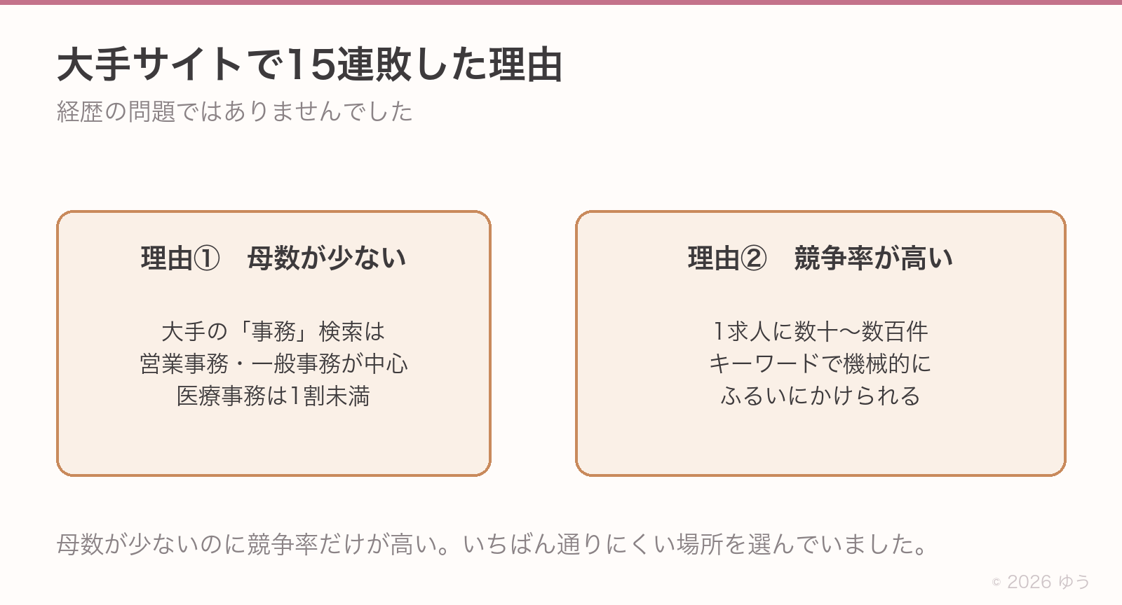 大手サイトで15連敗した2つの理由。理由①は母数が少ないこと=大手の「事務」検索は営業事務・一般事務が中心で医療事務は1割未満。理由②は競争率が高いこと=1求人に数十〜数百件届き、キーワードで機械的にふるいにかけられる