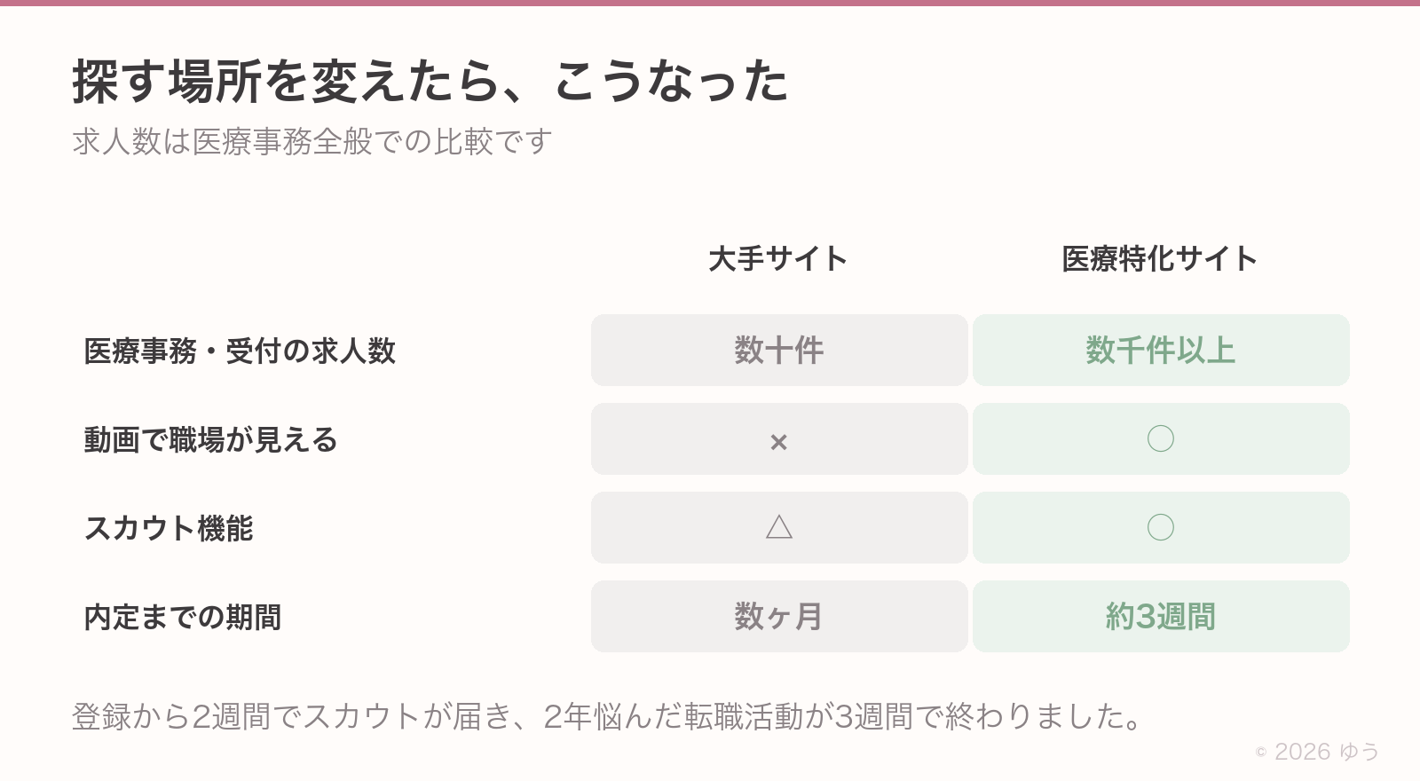 探す場所を変えた結果。医療事務・受付の求人数は大手が数十件で医療特化が数千件以上、動画で職場が見えるのは医療特化のみ、内定までの期間は数ヶ月から約3週間へ