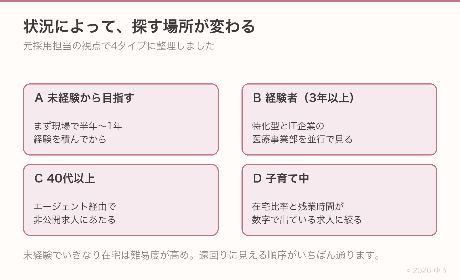 状況別の探し方4タイプ。A未経験はまず現場で半年〜1年、B経験者は特化型とIT企業の医療事業部を並行、C40代以上はエージェント経由で非公開求人、D子育て中は在宅比率と残業時間が数字で出ている求人に絞る