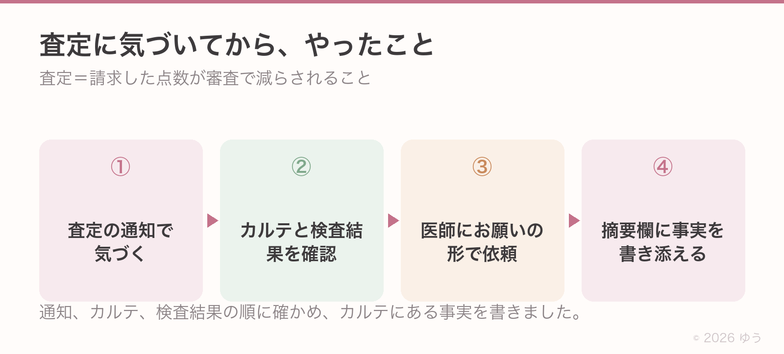 試食の流れ図。①査定の通知で気づく→②カルテと検査結果を確認→③医師にお願いの形で依頼→④摘要欄に事実を書き添える。横並び4ステップ・矢印つなぎ。無料パート唯一の図解＝有料側30数枚の見本になる1枚