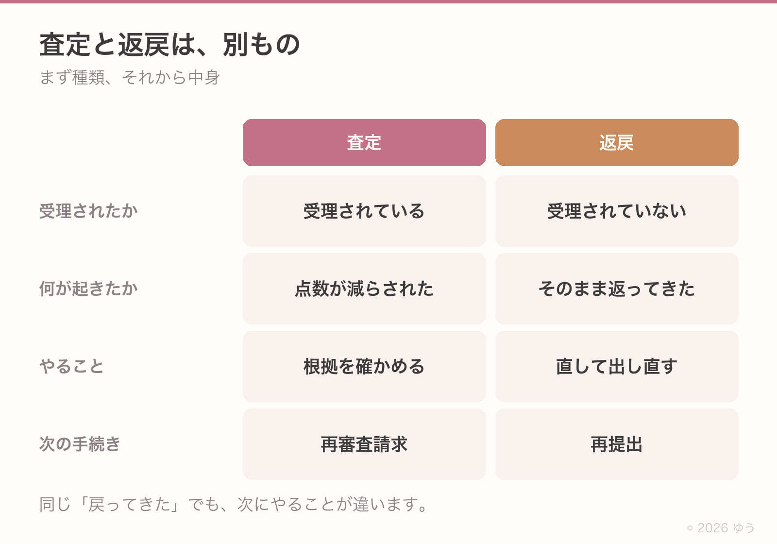 査定｜返戻の2列対比表＝受理されたか／何が起きたか／やること／向かう先。フロー図でなく対比表形式。下に「まず種類、それから中身」の一言