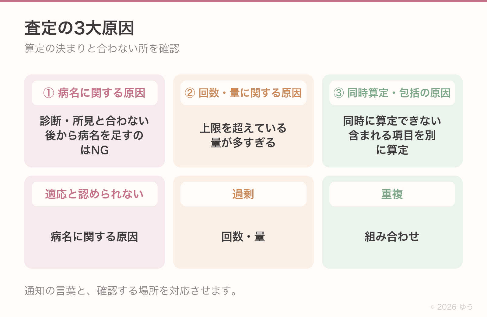 査定の3大原因。①病名まわり＝診断・所見と合わない、後付けはNG／②回数量まわり＝上限超・多すぎ／③組み合わせまわり＝併算定不可、包括を別に取る。中央に「決まりから外れると査定」の一言。