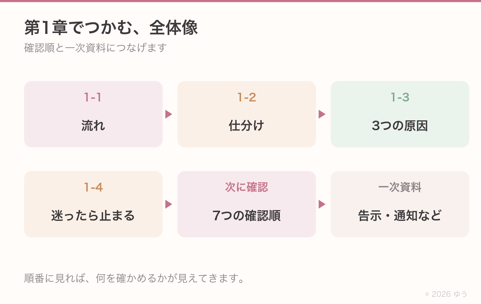 第1章の全体像を1枚に。流れ（1-1）→仕分け（1-2）→3つの原因（1-3）→止まる勇気（1-4）→この先＝7つの確認順→一次資料、有料側は薄グレーで見せる