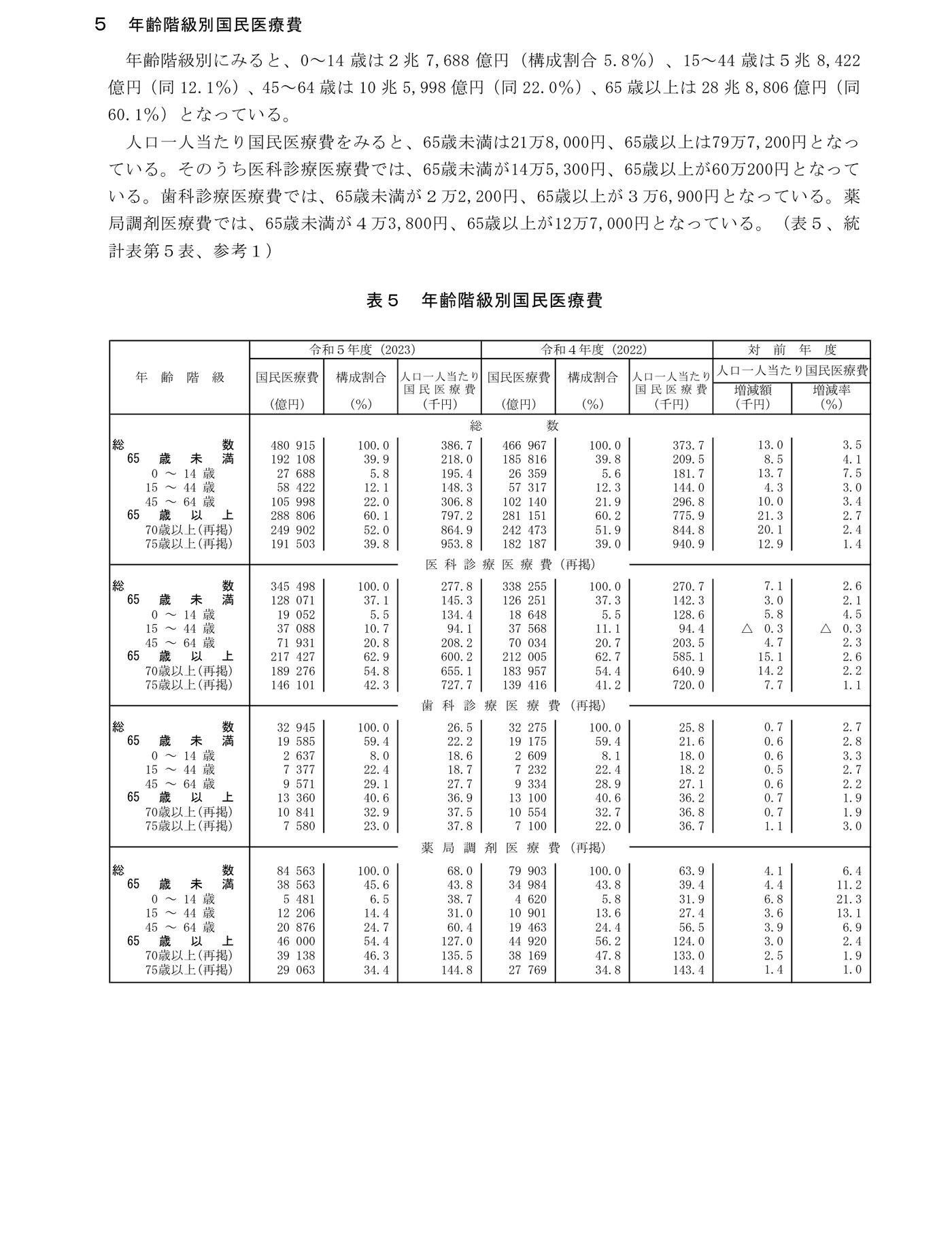 厚生労働省 令和5年度国民医療費の概況の表5、年齢階級別国民医療費。令和5年度の人口一人当たり国民医療費は、総数38万6,700円、65歳未満21万8,000円、0から14歳19万5,400円、15から44歳14万8,300円、45から64歳30万6,800円、65歳以上79万7,200円、70歳以上の再掲86万4,900円、75歳以上の再掲95万3,800円。医科診療医療費、歯科診療医療費、薬局調剤医療費の内訳と、令和4年度との比較も並ぶ