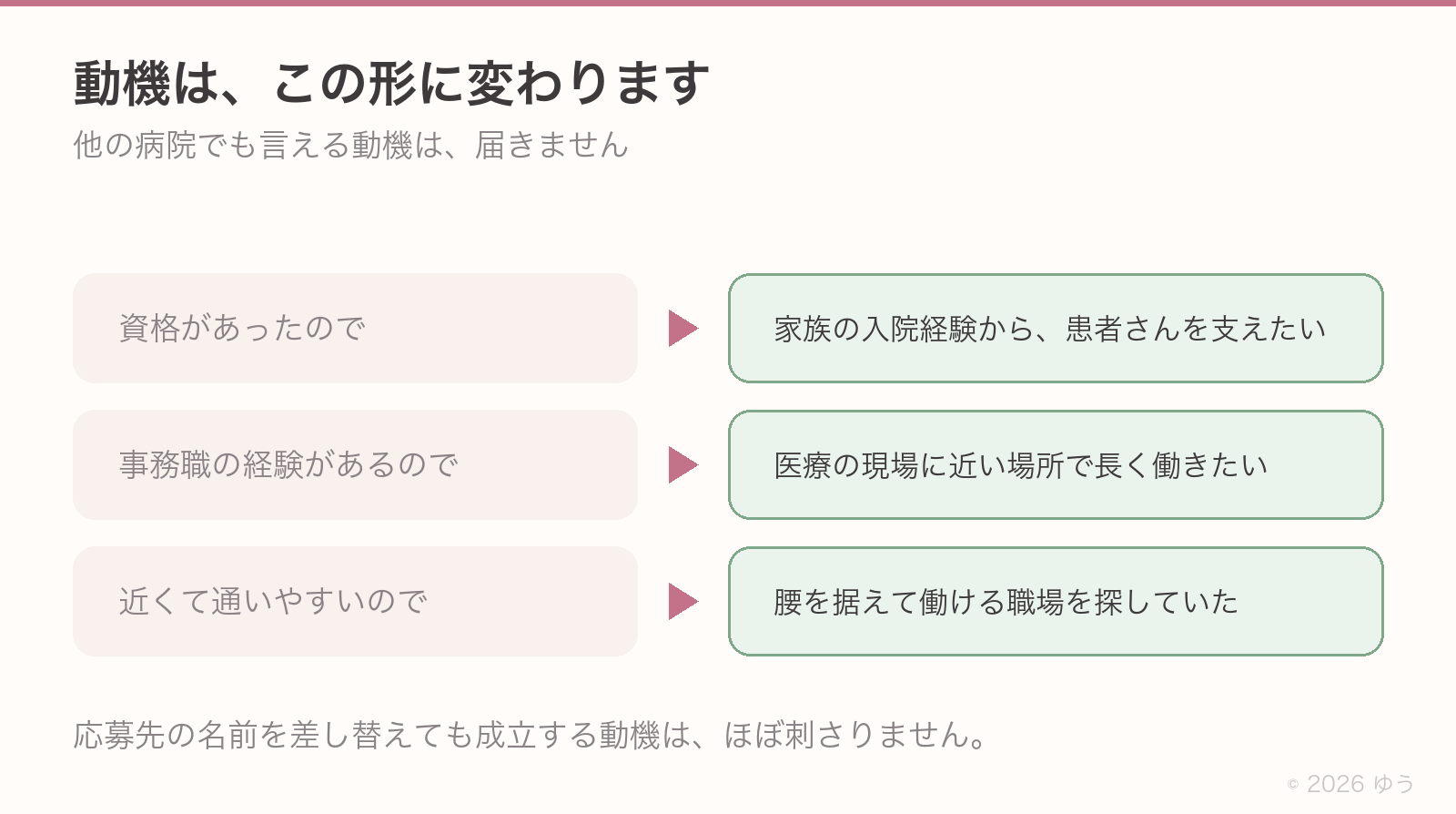 動機の言い換え。資格があったので→家族の入院経験から患者さんを支えたい。事務職の経験があるので→医療の現場に近い場所で長く働きたい