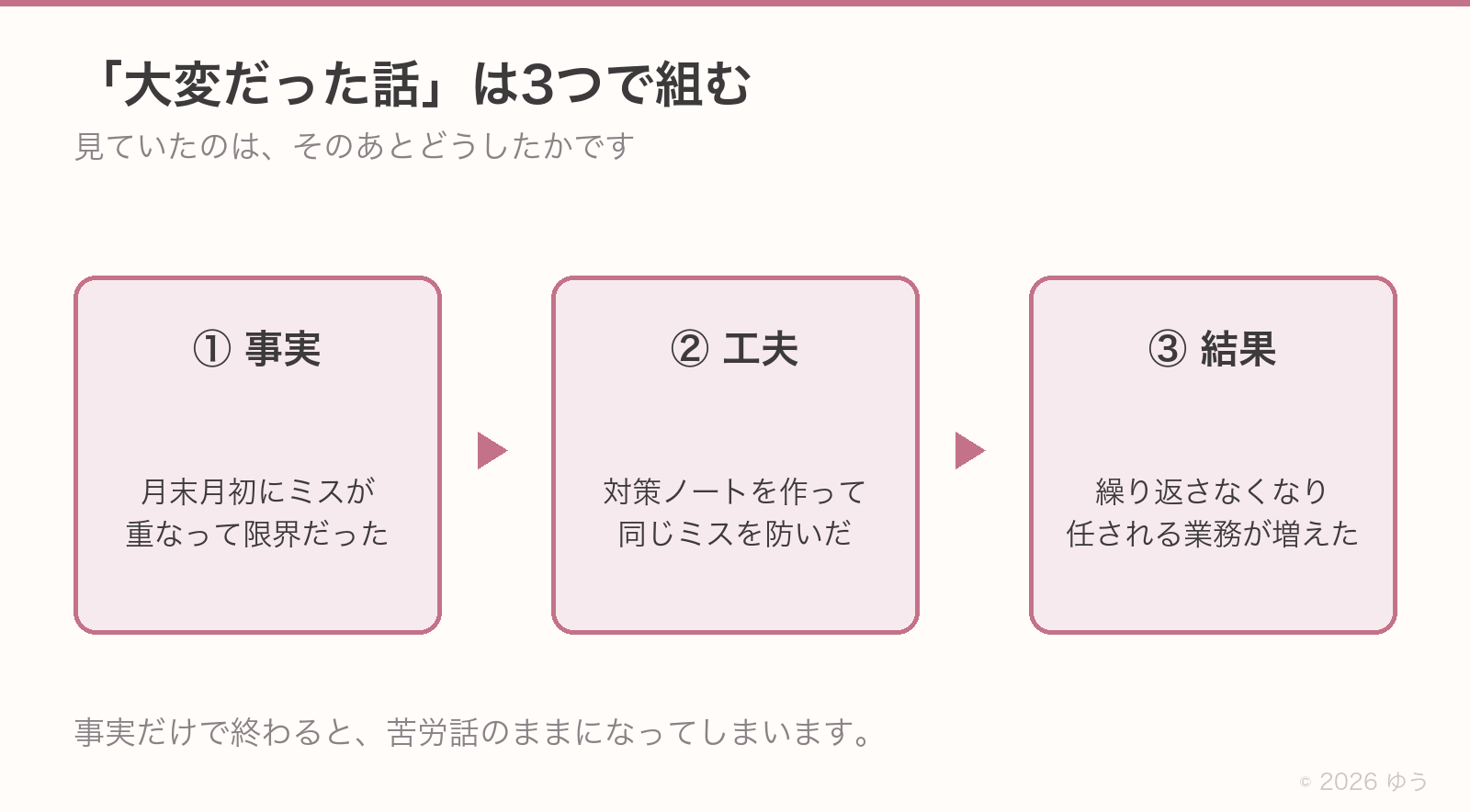 大変だった話は3つで組む。①事実(月末月初にミスが重なって限界だった)→②工夫(対策ノートを作った)→③結果(繰り返さなくなり任される業務が増えた)