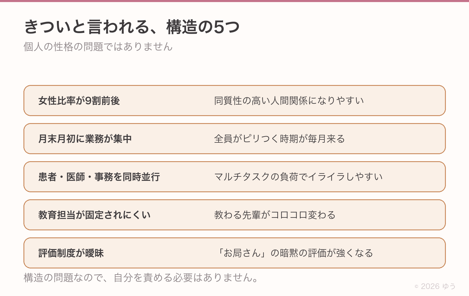 きついと言われる構造の5つ。女性比率が9割前後で同質性が高い、月末月初に業務が集中して全員がピリつく、患者・医師・事務を同時並行でマルチタスクの負荷、教育担当が固定されにくい、評価制度が曖昧で暗黙の評価が強くなる