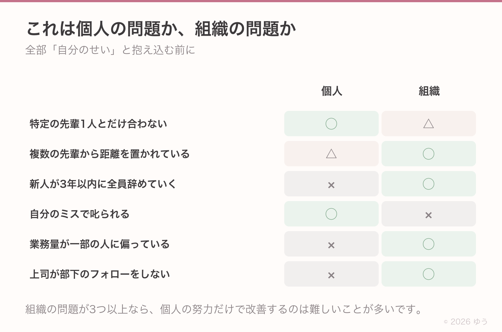 個人の問題か組織の問題かの切り分け。特定の先輩1人と合わないのは個人寄り、自分のミスで叱られるのも個人。複数の先輩から距離を置かれる・新人が3年以内に全員辞める・業務量が一部に偏る・上司がフォローしないのは組織の問題