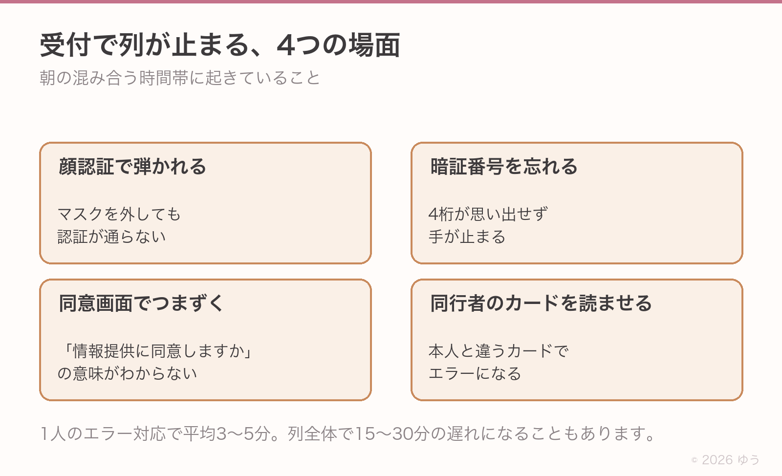 受付で列が止まる4つの場面。顔認証で弾かれる、暗証番号を忘れる、情報提供の同意画面でつまずく、同行者のカードを読み込ませてしまう