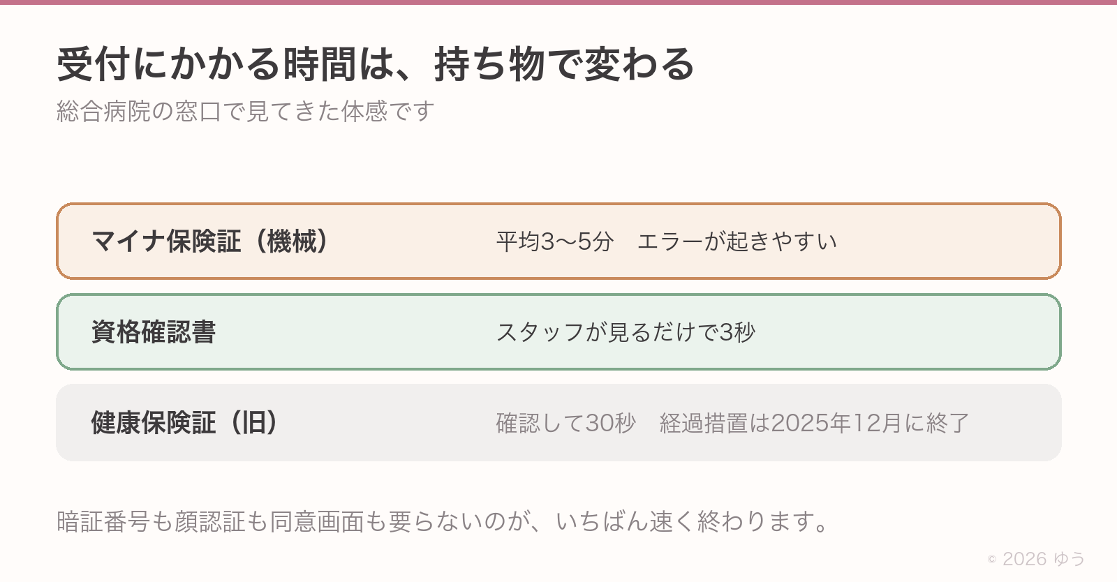 受付にかかる時間の比較。マイナ保険証は機械操作で平均3〜5分、資格確認書はスタッフが見るだけで3秒、健康保険証(旧)は確認して30秒だが経過措置は2025年12月に終了