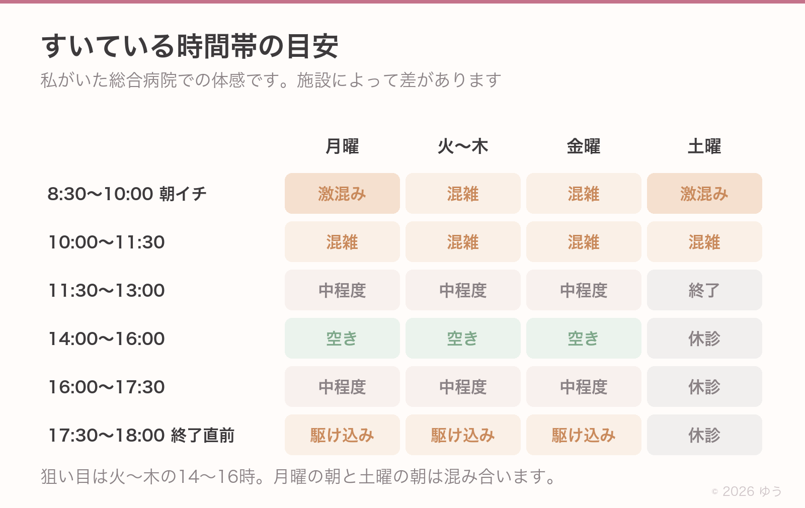 曜日と時間帯の混雑目安。朝イチは月曜と土曜が激混み、14〜16時は平日が空き、17時半以降は駆け込みで混む。狙い目は火〜木の14〜16時